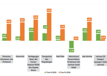 PDRB Papua Rp85,91 Triliun, Perekonomian Tumbuh Melambat