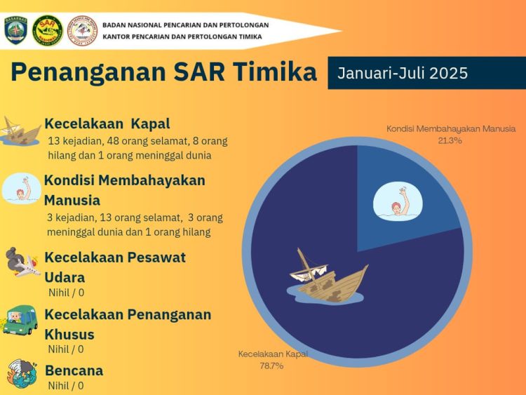 SAR Timika mencatat belasan kasus penanganan darurat selama periode Januari hingga Juli 2025. (Foto: Istimewa)