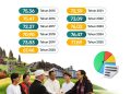 Fakta 11 Tahun Survei Indeks Kerukunan, Tertinggi 2025