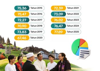 Fakta 11 Tahun Survei Indeks Kerukunan, Tertinggi 2025