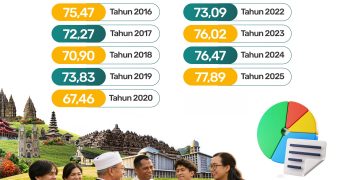 Fakta 11 Tahun Survei Indeks Kerukunan, Tertinggi 2025