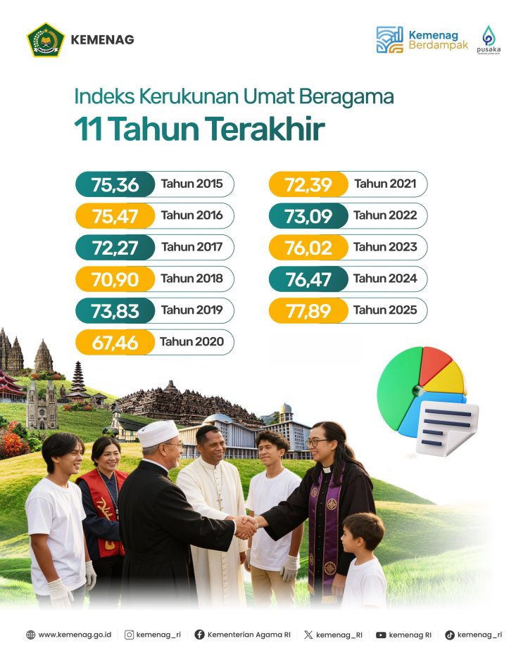 Indeks Kerukunan Umat Beragama (IKUB) 2025. (Foto: Istimewa)